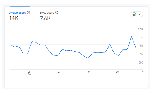 belive.asia web traffic — 14,000 active users, 7,600 new visitors